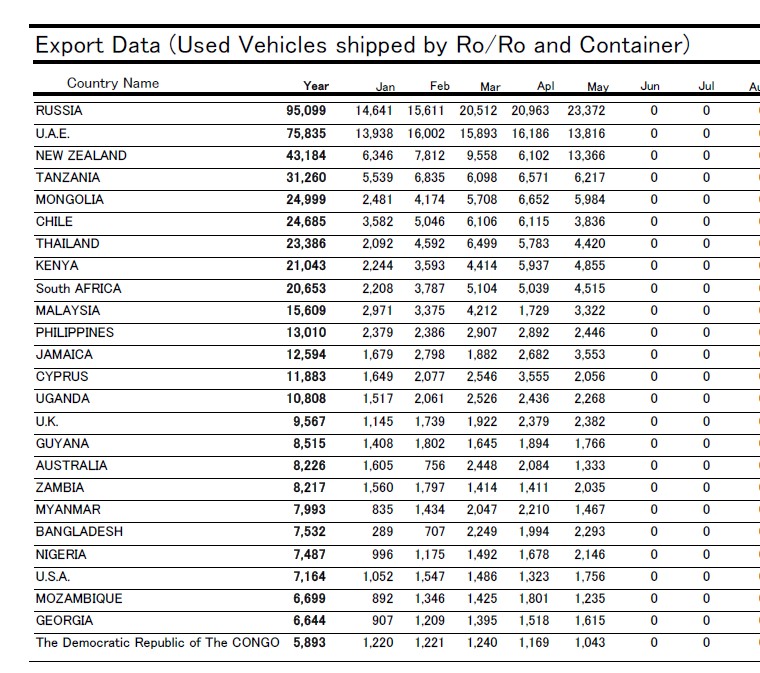 Used car export data