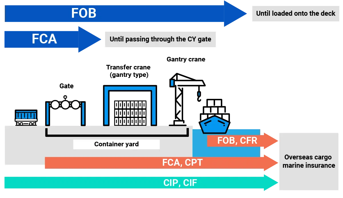 Learn the key differences between FOB, CIF, and other shipping terms for Japan car auction exports. This guide explains costs, insurance, and responsibilities in international trade.