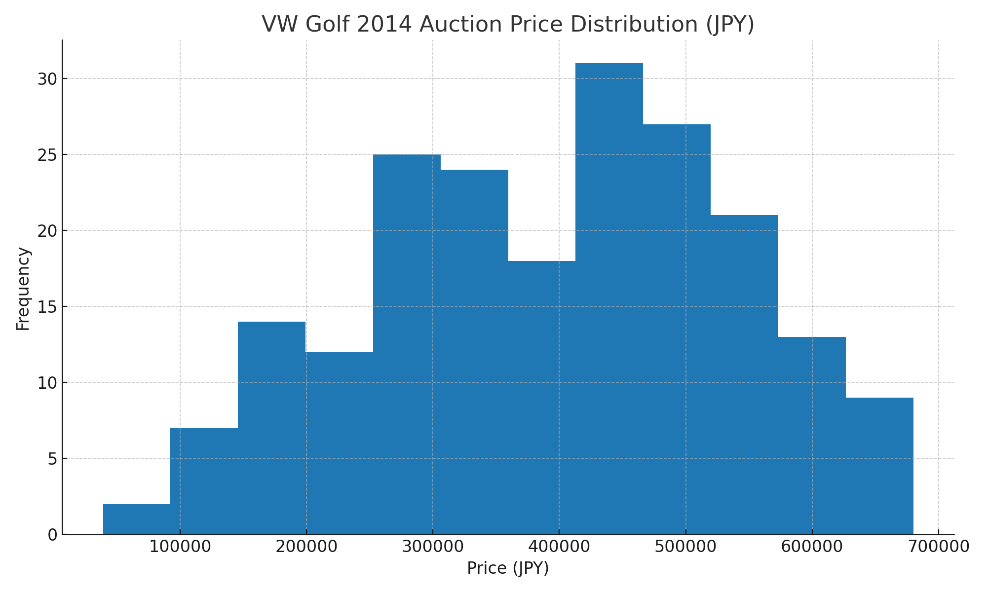Auction price distribution for VW Golf 2014